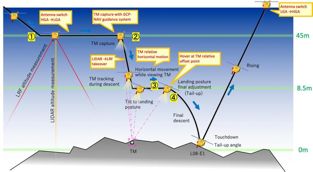 Výstřel na planetce Ryugu Japonské sondě Hayabusa 2 byl již věnován článek v říjnovém čísle Zákrytového zpravodaje, když se po dlouhé cestě sluneční soustavou dostala do blízkosti cílové planetky