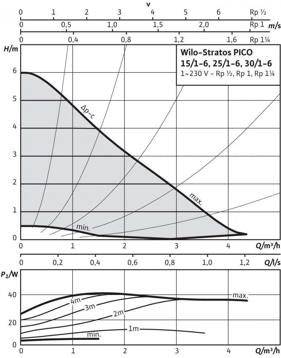 Datový list: Stratos PICO 30/1-6 Charakteristiky Δp-c (konstantní) Přípustná čerpaná média (jiná média na vyžádání) Topná voda (dle VDI 2035) Směsi vody a glykolu (max.