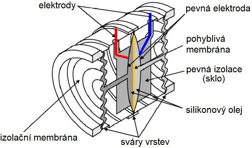 Kabel a) je prosté konstrukce, kde jsou vodiče vedeny kolem ocelového jádra, které vytváří kanál pro olej. Kabel b) má olejovodné kanálky mezi papírovou izolací a pláštěm kabelu.