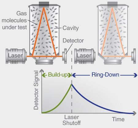 3. CRDS analyzátor (Cavity Ring-Down Spectroscopy) V systému CRDS vstupuje paprsek z laserové diody (405 nm) do komory definované dvěma nebo více zrcadly s vysokou odrazivostí.
