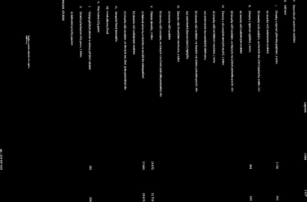 D. Technické rezervy u životního pojištění, kde jsou nositelem investičního rizika pojistníci E. Rezervy 4 250 4 625 1. Rezerva na penzijní a podobné závazky 2. Rezerva na daně 3.