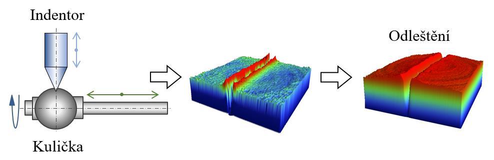 5-1 Schématické znázornění postupu 5.3.1 Fáze přípravy 5.3.1 Tvorba experimentálních vzorků V první fázi bude potřeba vytvořit modelové nerovnosti na površích testovaných kuliček.