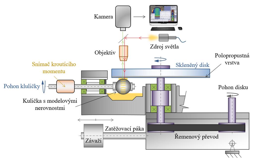 VYMEZENÍ CÍLE DISERTAČNÍ PRÁCE A NÁVRH ZPŮSOBU JEJÍHO ŘEŠENÍ Díky opticky hladkému skleněnému disku je zajištěna funkčnost metody, jelikož umožňuje vhled do kontaktní oblasti.