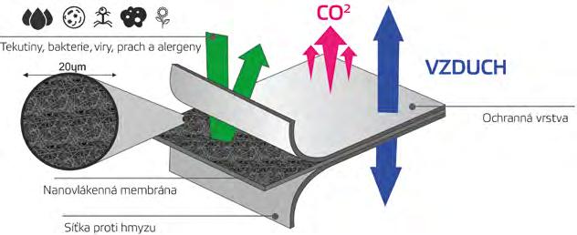 ÚVOD UNIKÁTNÍ KNOW-HOW Nanocleaner je nanovlákenný filtr pro vzduchovou filtraci do oken nebo dveří - výsledek 12letého výzkumu a vývoje nanovlákenných membrán pro filtraci vzduchu.