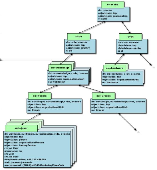 Identity a jejich správa v podnikovém prostředí 7 / 33 2.9 Adresářová služba Adresářová služba je obecné úložiště identit, kde jsou identity uloženy včetně všech atributů.