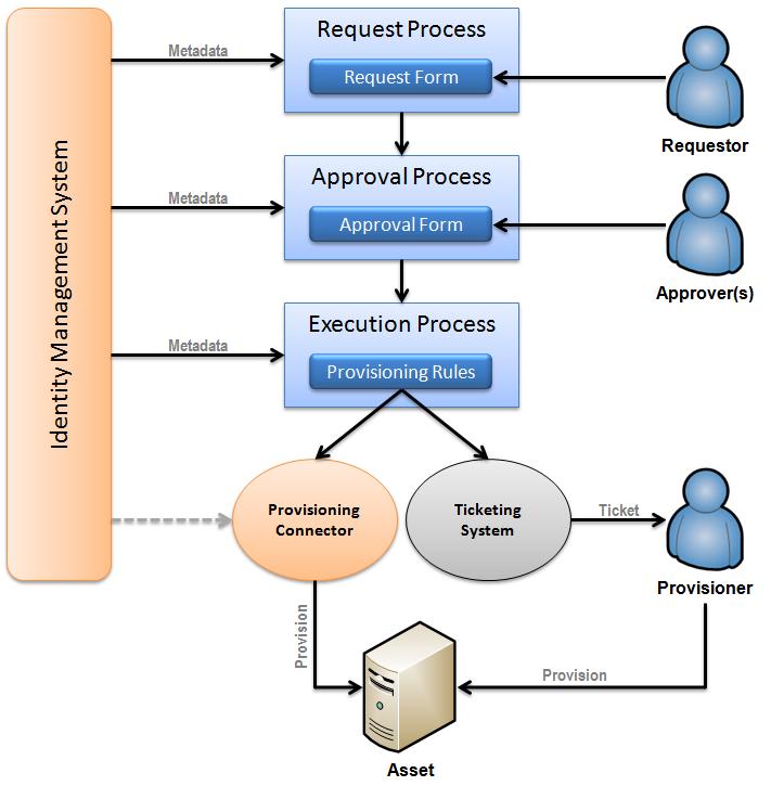 Identity a jejich správa v podnikovém prostředí 16 / 33 Obrázek 4.3: Příklad IdMS workflow (Emden, 2011) Velmi užitečnou částí IdMS je zpětná kontrola vynucovaných nastavení, atributů identit či práv.