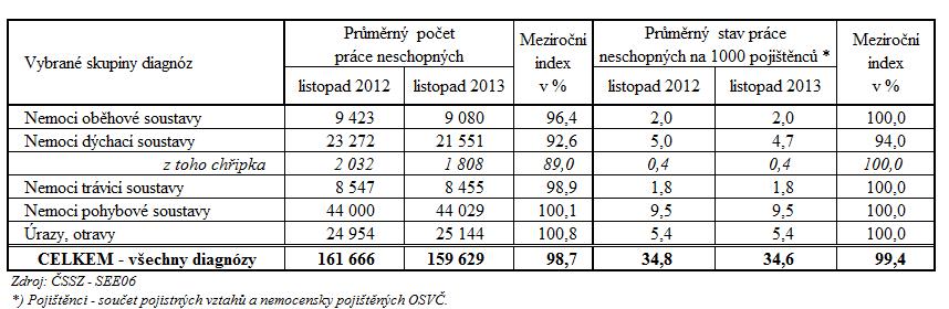 2) Vývoj výdajů na dávky nemocenského pojištění a vývoj dočasné pracovní neschopnosti Výdaje na všechny čtyři dávky nemocenského pojištění činily v u 2013 téměř 1,7 mld. Kč.