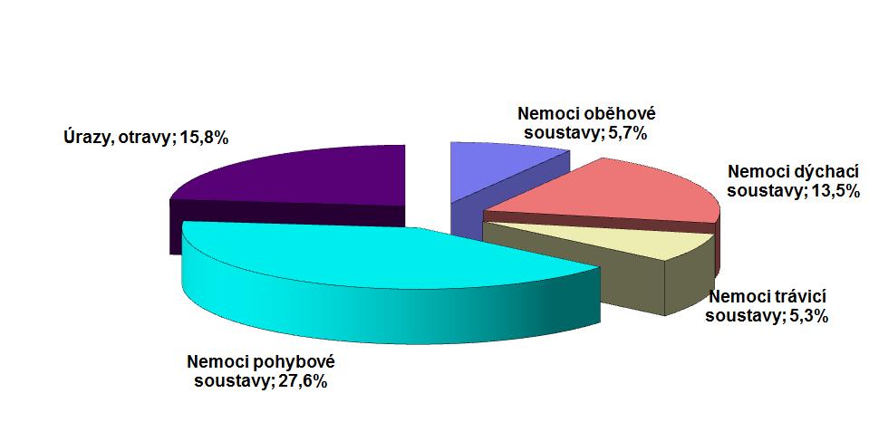 Graf 2.2: Podíly vybraných skupin diagnóz z celkového počtu práce neschopných v u 2013 Výdaje na peněžitou pomoc v mateřství dosáhly v u 2013 cca 630,6 mil. Kč, tj. meziročně o 0,6 mil.