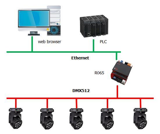 PLC tak může podle zápisu do Modbusových registrů řídit světelné zdroje na sběrnici DMX.