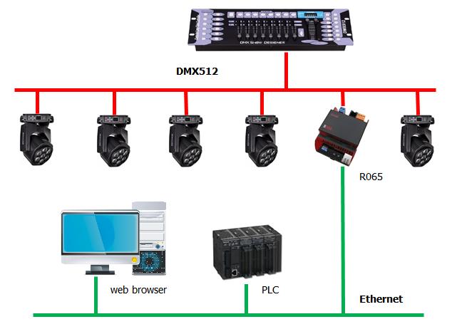 Modbus TCP klient na sběrnici Ethernet, tedy například PLC, může tyto telegramy z Modbusové tabulky převodníku číst a dále je zpracovávat.