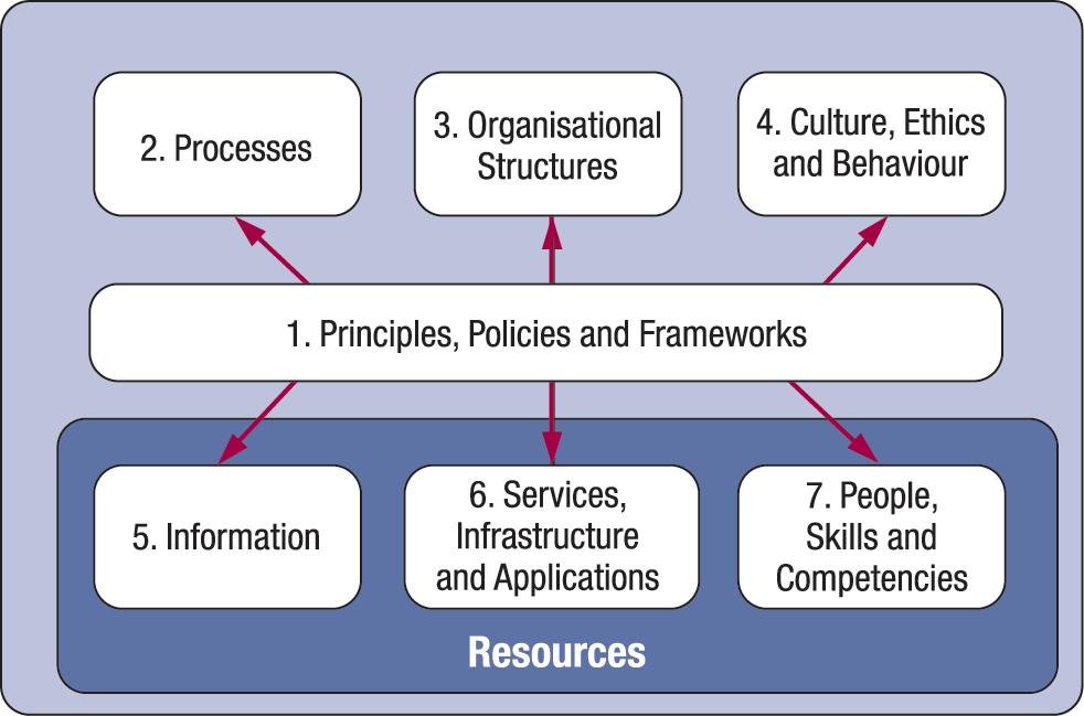 TOGAF, ) Každý rámec má jinou strukturu a terminologii 31 32 3. Applying Single Framework 3.