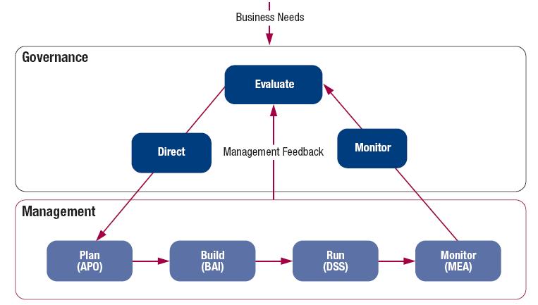 Ensure Risk Optimisation Ensure Resource Optimisation Ensure Stakeholder Transparency 39 40 ITIL IT Infrastructure Library IS/IT