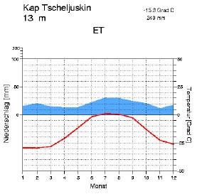 Klasifikace klimatu