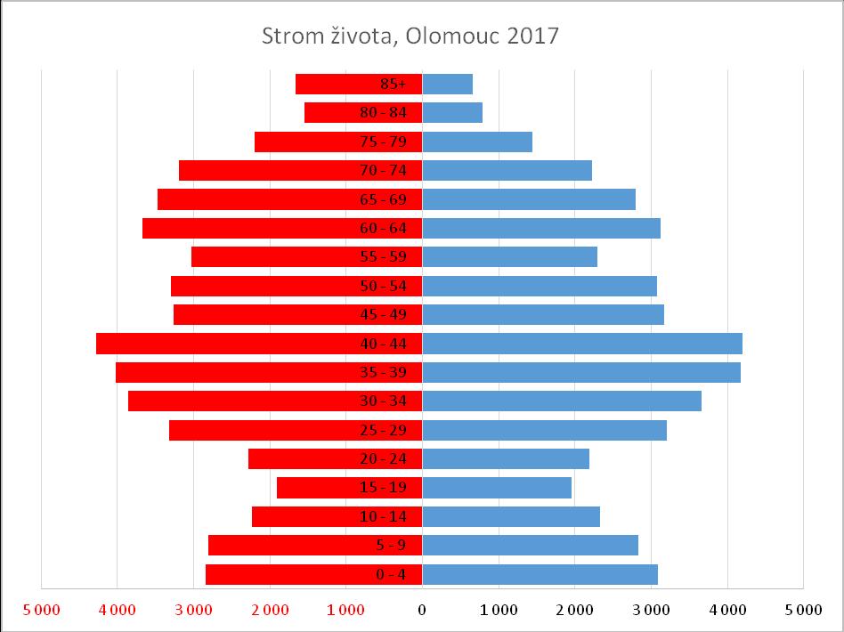 Graf 7 Strom života, Olomouc 2017 (čísla v řádcích představují věk, červená = ženy, modrá = muži, čísla dole = počty obyvatel) Zdroj: ČSÚ, 2018 Demografické stárnutí je celorepublikovým trendem a