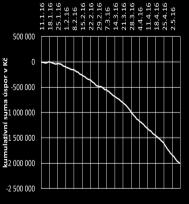 měsíců 4,2 Mil Kč 8 měsíců 1,5 Mil Kč