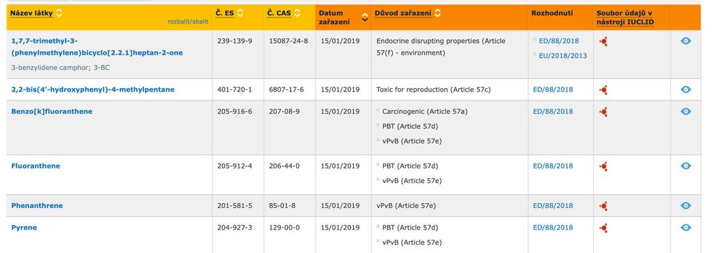 Candidate list (197 položek) Seznam látek, které jsou kandidáty na zařazení do procesu povolování» Jediný platný seznam, jediné