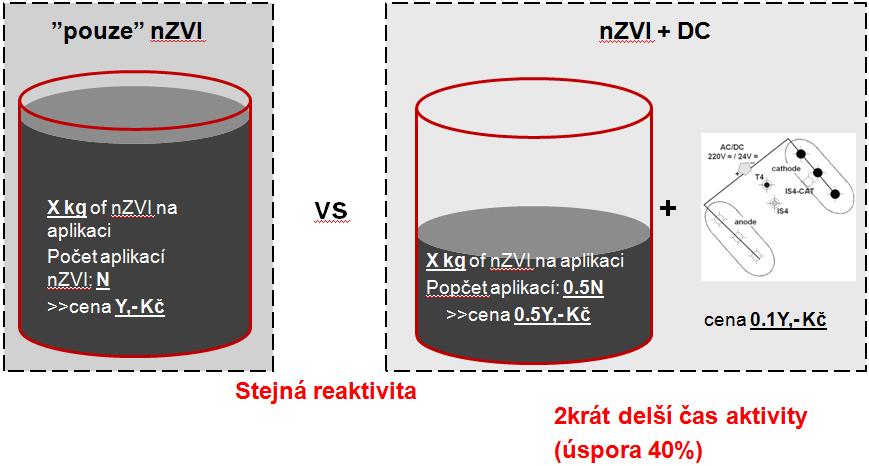 Pilotní test - konfigurace Kombinovaný přístup: I: nzvi + DC II: podpora biologických procesů nzvi + DC: patent 34152 (vlastník MEGA a.