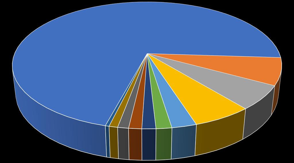 Struktura nákladů FAČR v roce 2018 71,9% Finance do klubů, 1 467,43 mil. Kč Náklady na rozhodčí, 141,13 mil. Kč Ostatní služby, 124,30 mil. Kč Náklady na trenéry, 123,26 mil.