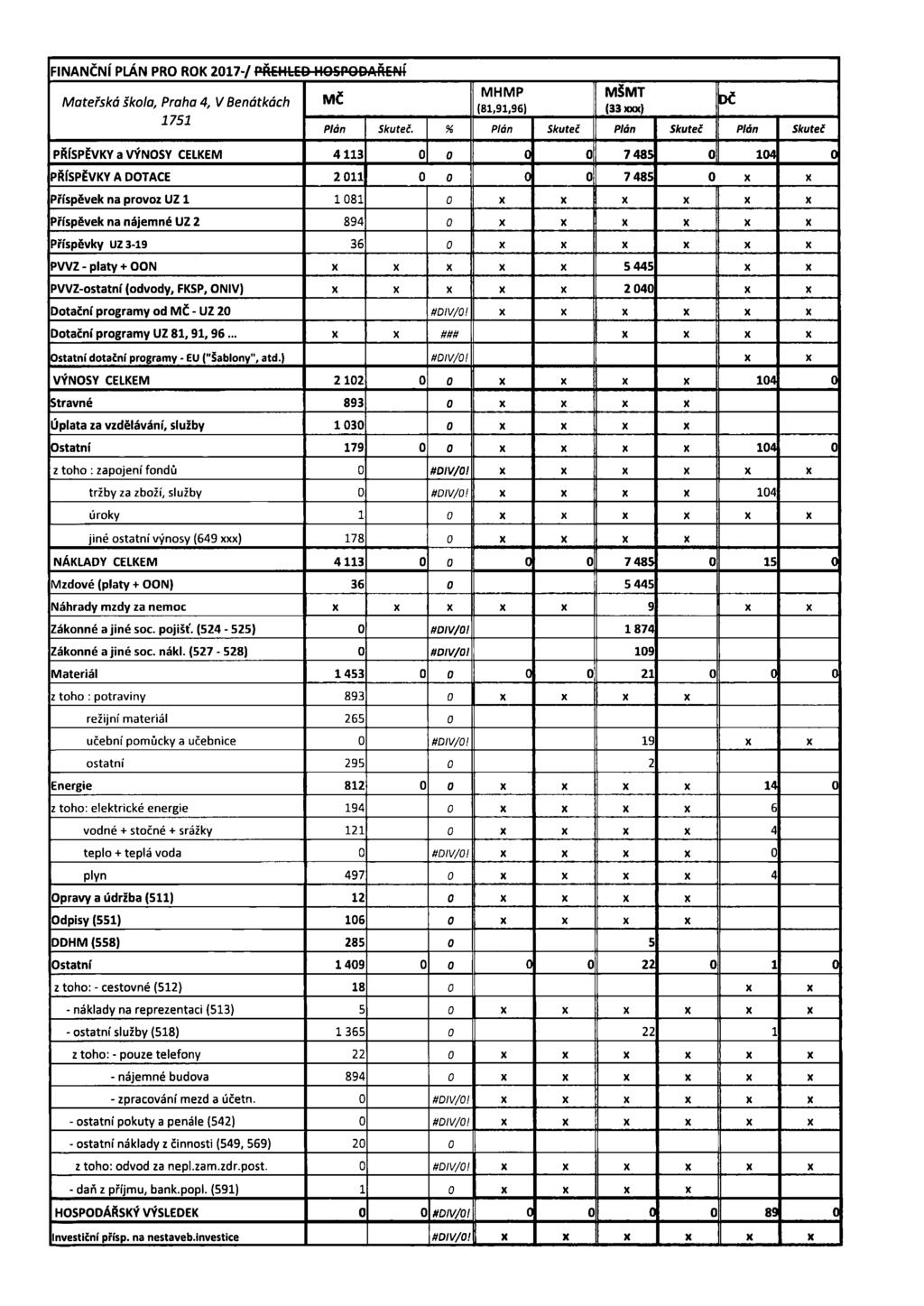NANČNÍ PLÁN PRO ROK 217 WSW Mateřská škola, Praha 4, V Benátkách 1 751. a VÝNOSY 4 A OTACE 2 na provoz UZ 1 na nájemné UZ 2 UZ 3-19 - + OON - (, FKSP, ONIV) od - uz 2 uz 81, 91, 96 #IV/O!