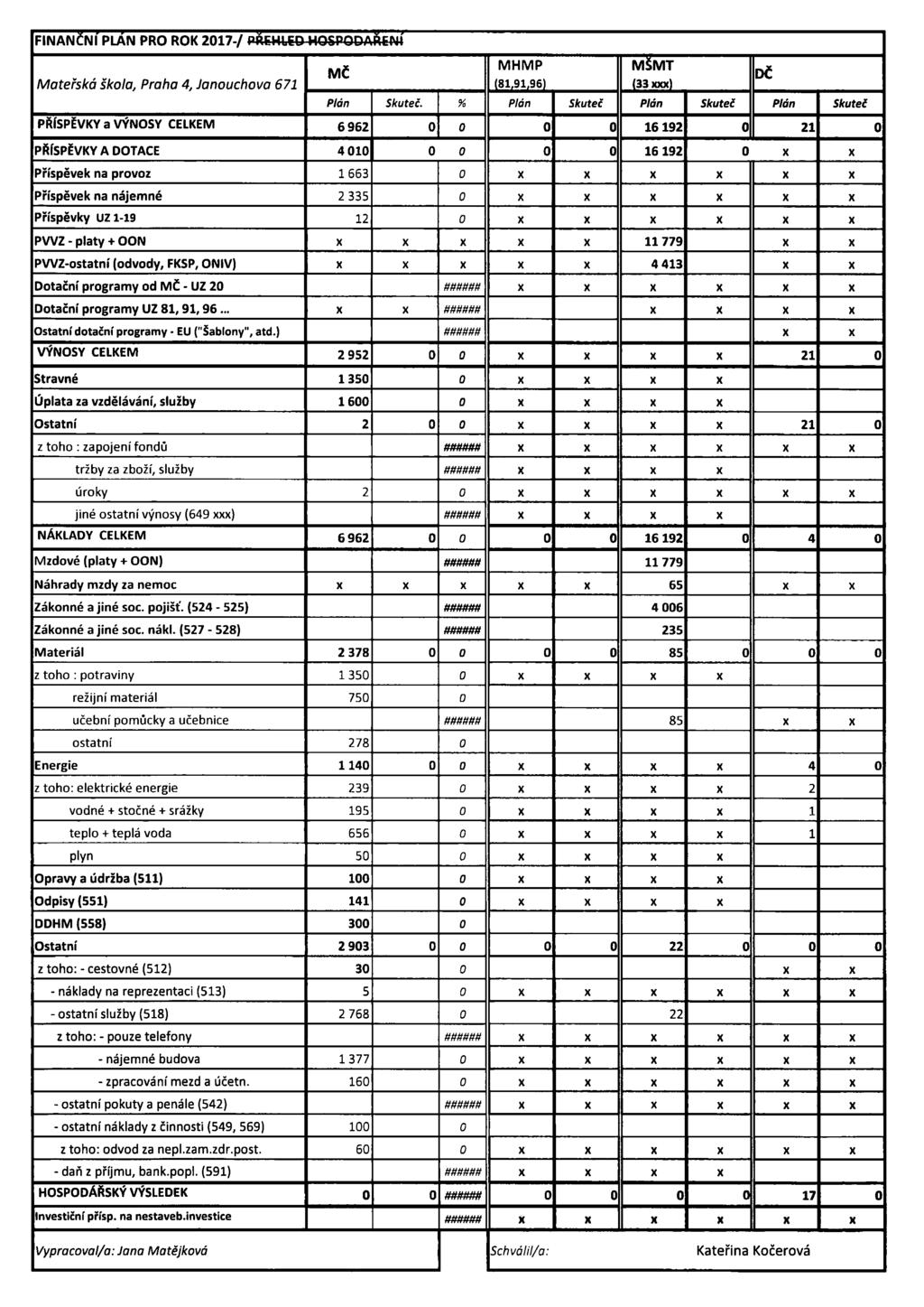 QQQQQQQQQ FINAN PRO ROK 217-] Mateřská škola, Praha 4, Janouchova 671.