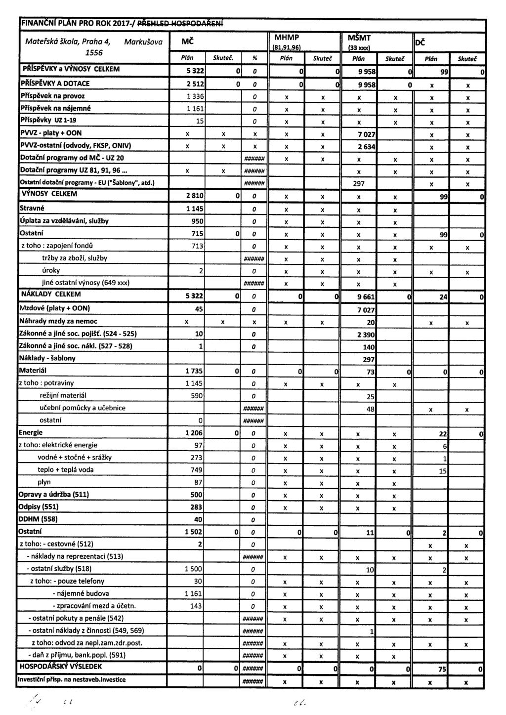 PRO ROK 217 Mateřská škola, Praha 4, Markušova 1556 a A OTACE Příspěvek na provoz na nájemné UZ 1-19 - + OON - (odvody, FKSP, ONIV) 