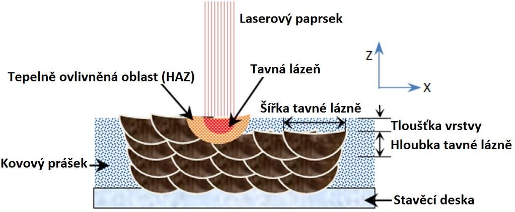 3 Selektivní laserové tavení (SLM) Selektivní laserové tavení, dále jen SLM, je jedním z procesů aditivní výroby, kde laserový zdroj selektivně skenuje práškové lože podle CAD dat součásti, kterou