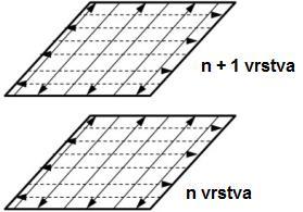 Obr. 56 Schéma výstavby strategie Remelting 8.2.