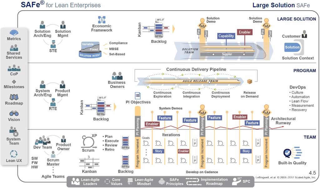 Obrázek 5: Large Solution SAFe (Scaled Agile Framework, 2017) 4.