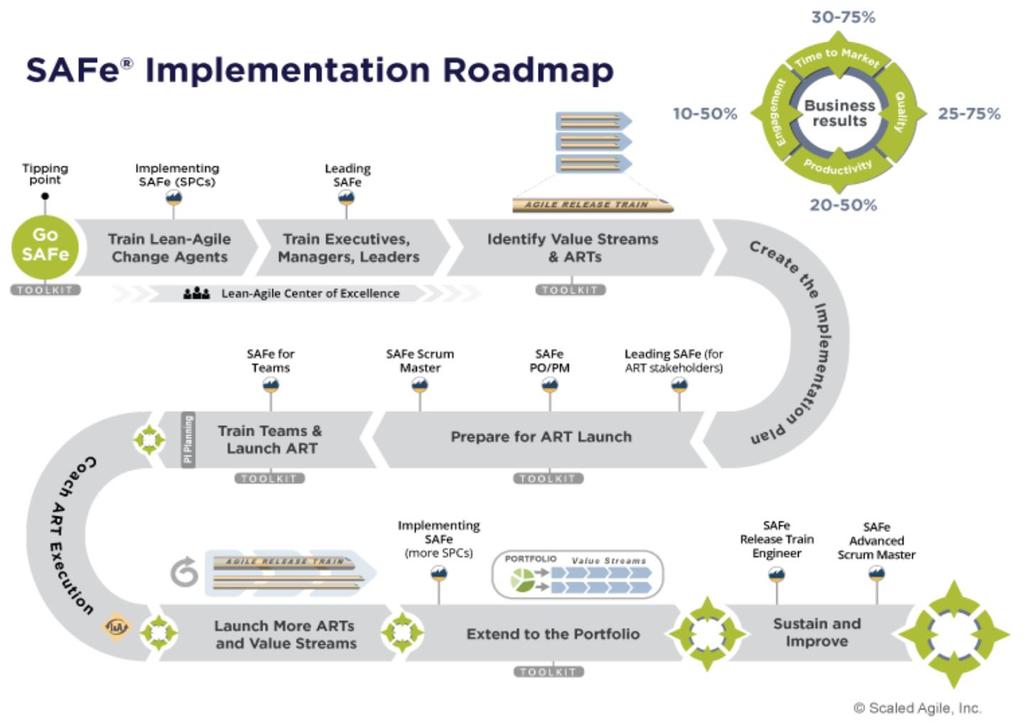 5 Implementace Framework SAFe přichází s mnoha zásadními změnami pro podniky a tyto změny mohou podnikům přinášet velké přínosy v oblasti businessu, financi nebo lidských zdrojů.