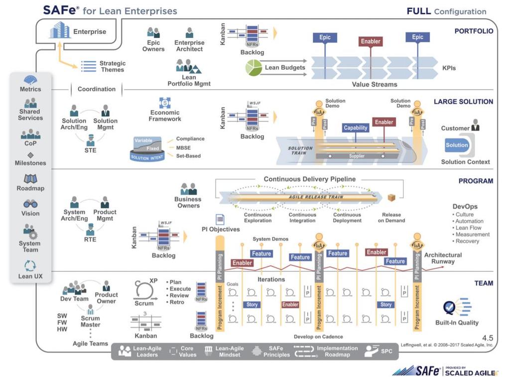 2 Představení Scaled Agile Framework SAFe je pro veřejnost volně dostupná znalostní báze pro implementaci Lean-Agile metodik v enterprise rozsahu.