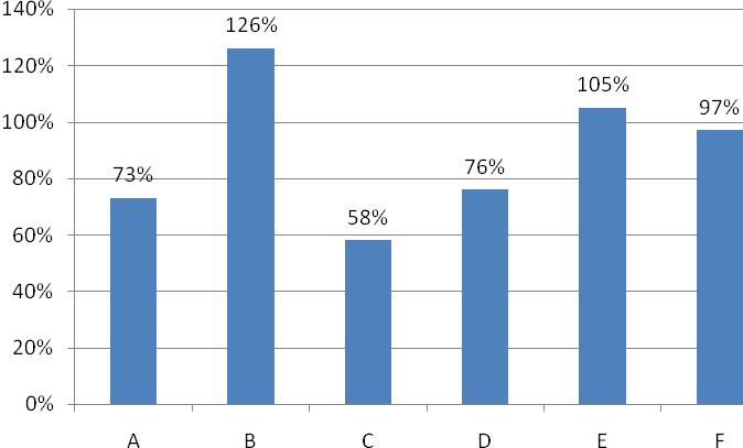 Tabulka č. 13: Specifická růstová rychlost za jednotlivá období (%) SGR skupina A skupina B skupina C skupina D skupina E skupina F 11.3.2011 0,77±0,13 1,15±0,14 0,83±0,08 0,88±0,10 1,1±0,11 0,85±0,04 1.