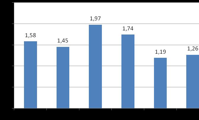 Tabulka č. 14: Relativní růstová rychlost za jednotlivá období (%) RGR skupina A skupina B skupina C skupina D skupina E skupina F 11.3.