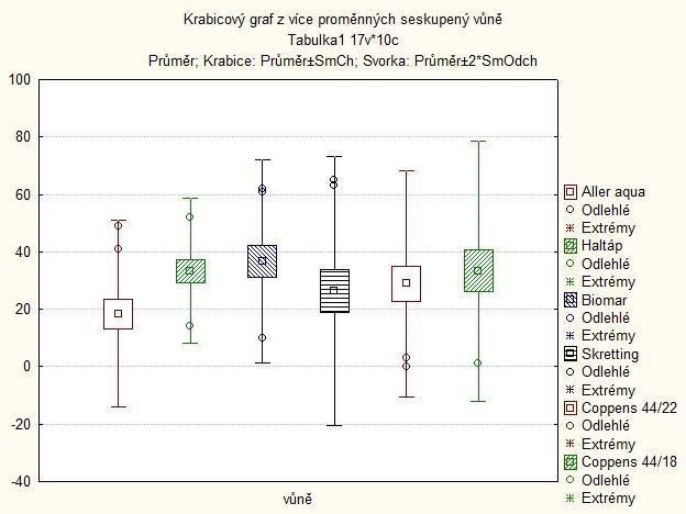 Následovalo hodnocení vůně. Zde se hranice průměru trochu zvýšila na rozmezí 20-40 u hodnotitelů. Dva odlehlé body negativně hodnocené jsou znázorněny u krmiva Skretting.