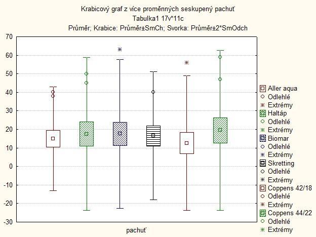 Graf č. 20: Statistické vyhodnocení senzorické analýzy-pachuť Poslední byla konzistence. Zde nebyla úplně optimální pro hodnotitele u krmiv Haltáp a Biomar. U druhého byl zaznamenán extrémní bod.