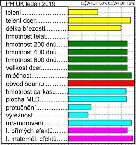 Podle růstu a plemenných hodnot pro osvalení očekáváme kvalitní, dobře rostoucí potomstvo, vhodné do všech podmínek.