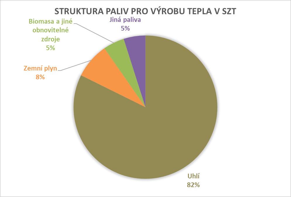 Zdroj: ERÚ Úroveň předání tepelné energie Množství dodané tepelné energie podle převažujícího druhu paliva [GJ] Uhlí Zemní plyn Biomasa a jiné obnovitelné zdroje Jiná paliva Celkem Ze sekundárních