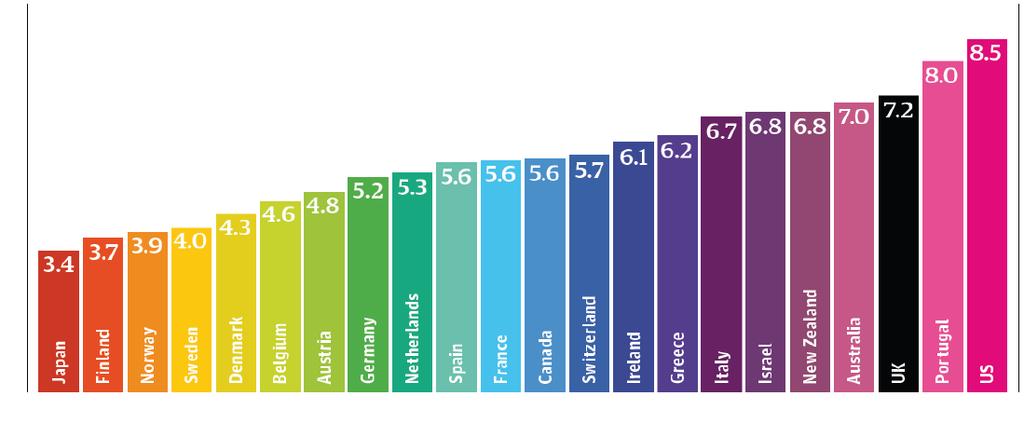 Kolikrát bohatší je 20% nejbohatší populace ve srovnání s 20%