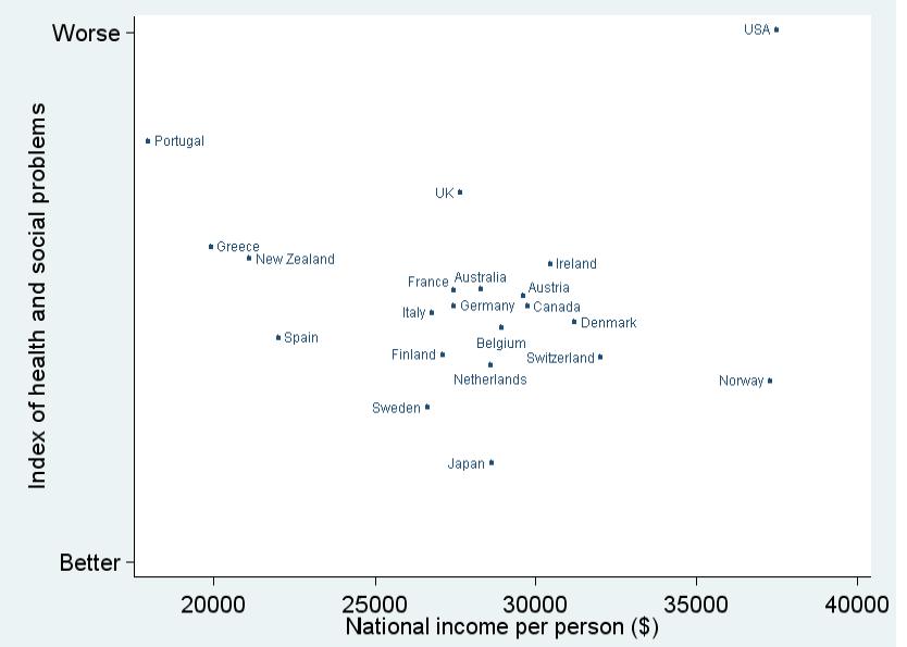 Vztah mezi bohatstvím země a indexem zdravotních a sociálních Index: SDŽ Gramotnost Koj.