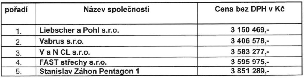 cenu 3 561 530,- Kč bez DPH a zároveň schvaluje uzavření Smlouvy o dílo s vybraným účastníkem a pověřuje starostu jejím podpisem. 10.