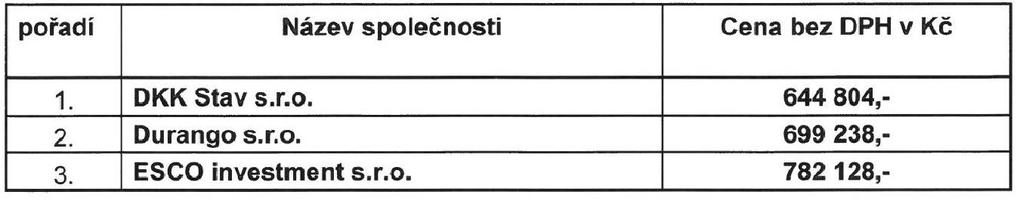 11. Výsledek výběrového řízení "Oprava oplocení hřbitova Pelešany, Turnov" V souladu s usnesením RM č. 2/2017 ze dne 26. 1. 2017 byla dne 16. 2. 2017 vypsána veřejná zakázka na dodavatele stavby Oprava oplocení hřbitova Pelešany.