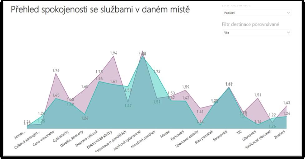 Graf spokojenosti se službami v TO PodKletí (fialová barva)