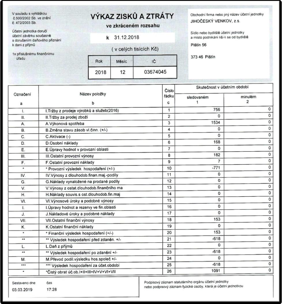 Výkaz zisků a ztráty (výňatek z podaného daňového přiznání za rok 2018) Doplňující údaje k Rozvaze a Výkazu zisku a ztráty Daňové přiznání za rok 2018 je ke dni 3.3.2019 ve stádiu před podáním.