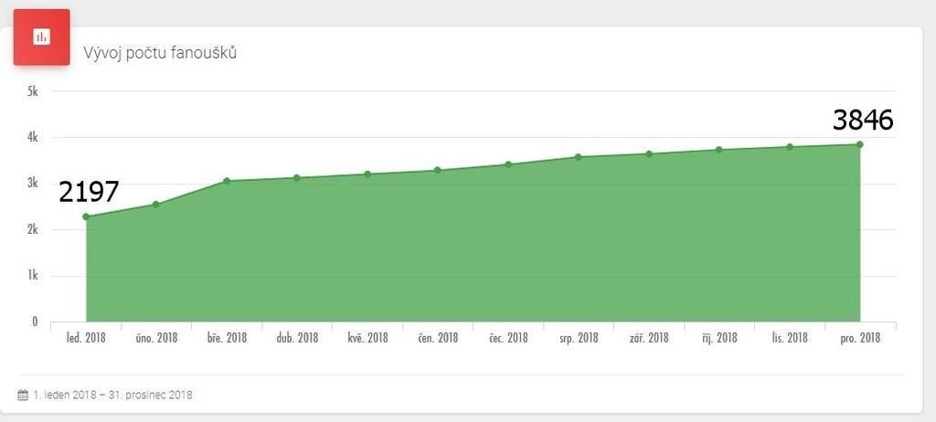 . 2018: 3846 Nárůst (oproti stavu k 1.