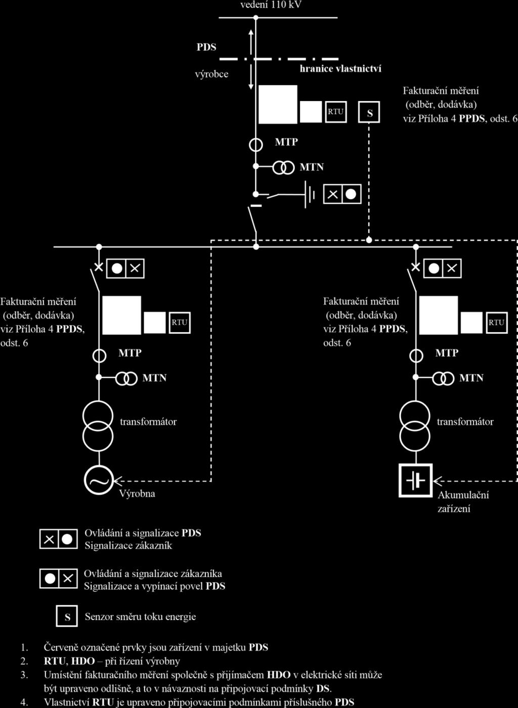 13.7 PŘIPOJENÍ VÝROBEN S AKUMULACÍ JEDNODUCHÝM T ODBOČENÍM K VEDENÍ 110 KV (Předpokladem je umístění rozvodny 110 KV v