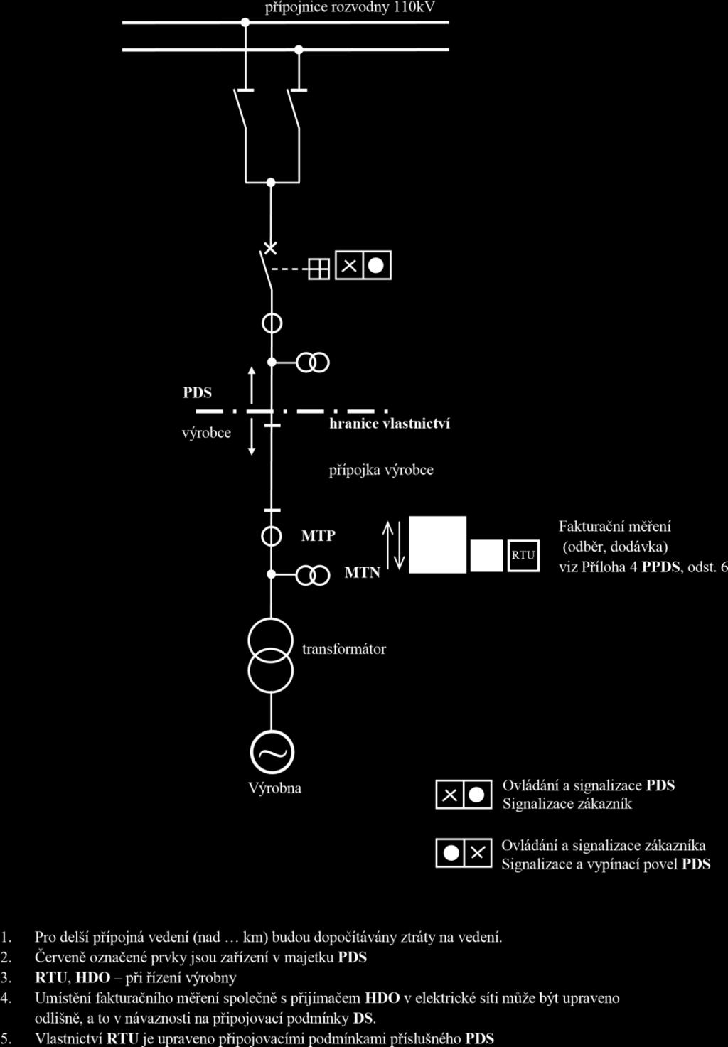 13.8 PŘIPOJENÍ VÝROBNY SAMOSTATNÝM VEDENÍM DO 110 KV ROZVODNY DS DO POLE VEDENÍ 110 KV