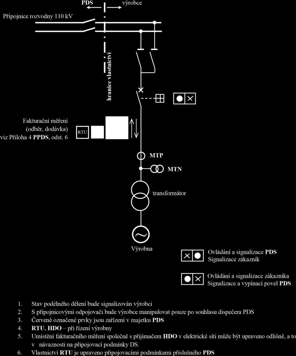 13.9 PŘIPOJENÍ VÝROBNY PRODLOUŽENÍM PŘÍPOJNIC 110 KV PŘES PODÉLNÉ DĚLENÍ Obr.