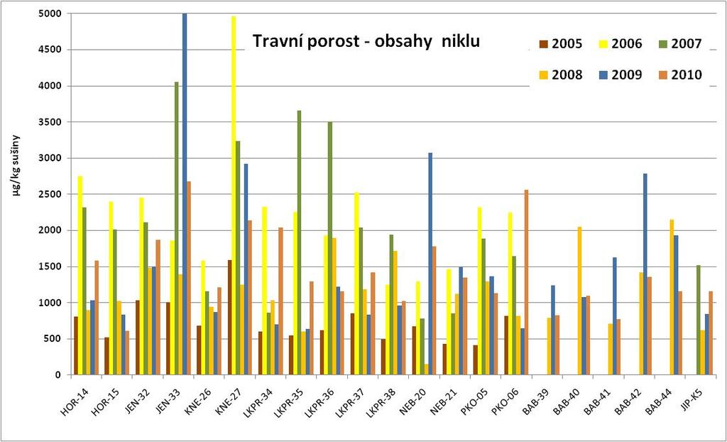 Obrázek 16: Obsahy niklu v