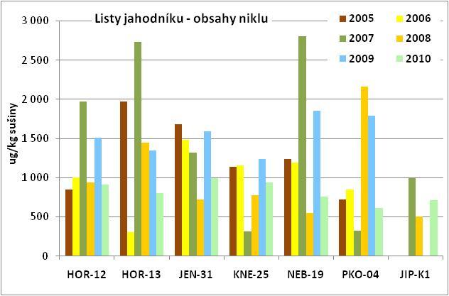 Obrázek 20: Obsahy chromu v