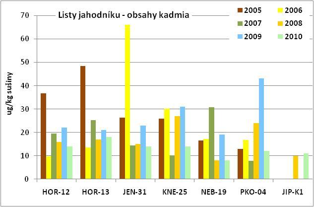 Obrázek 24: Obsahy kadmia v listech jahodníku v období 2005