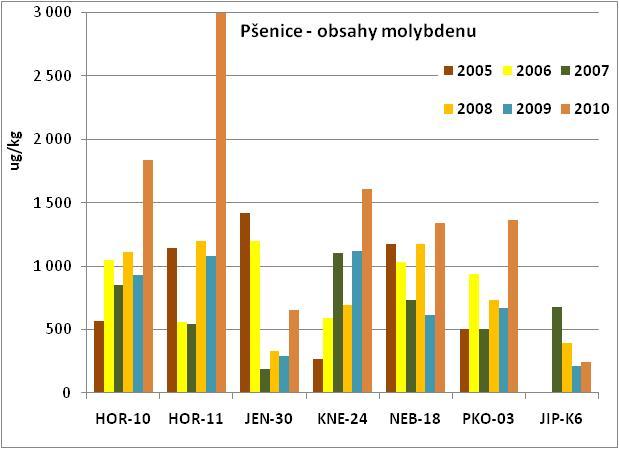 Obrázek 28: Obsahy chromu v